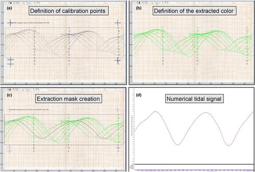 Data rescue process in the context of sea level reconstructions: An overview of the methodology, lessons learned, up-to-date best practices and recommendations