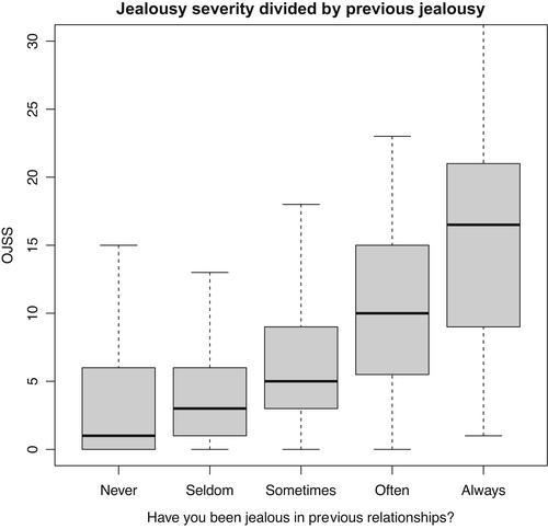 Obsessional jealousy in a community sample: Association with relationship factors, impairment and perceived treatment needs