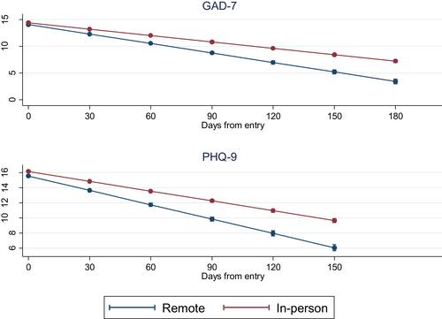 Improving access to psychological therapies: Analysis of effects associated with remote provision during COVID-19