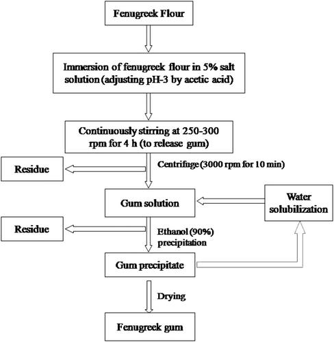 Fenugreek (Trigonella foenum graecum) gum: A functional ingredient with promising properties and applications in food and pharmaceuticals—A review