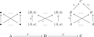 Ramsey Properties of Products and Pullbacks of Categories and the Grothendieck Construction