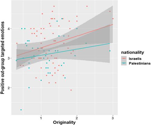 The Relationship between Creativity and Attitudes toward Intergroup Conflicts