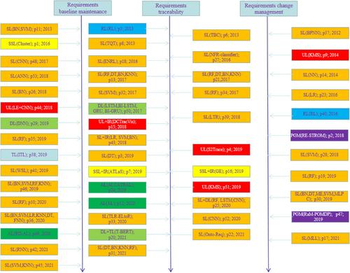 A systematic mapping study on machine learning methodologies for requirements management