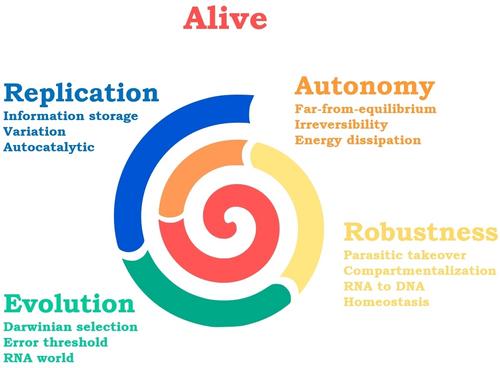 A Primer on Building Life-Like Systems