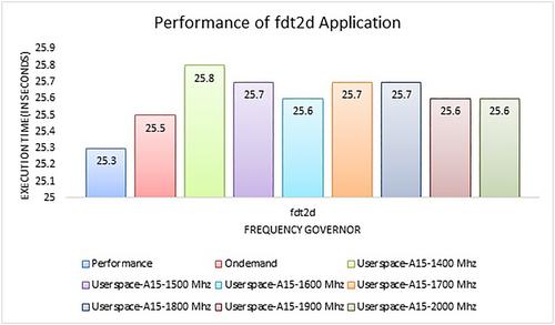 Machine learning guided thermal management of Open Computing Language applications on CPU-GPU based embedded platforms