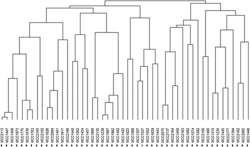 Identification of diverse agronomic traits in chickpea (Cicer arietinum L.) germplasm lines to use in crop improvement