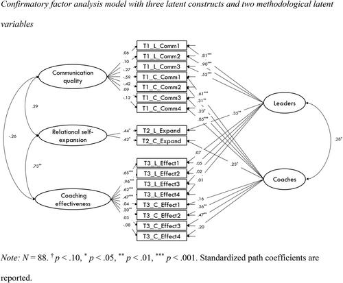 Communication quality and relational self-expansion: The path to leadership coaching effectiveness