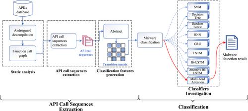 Android malware detection via efficient application programming interface call sequences extraction and machine learning classifiers