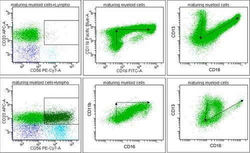 Multiparameter flow cytometry in the evaluation of myelodysplasia: Analytical issues