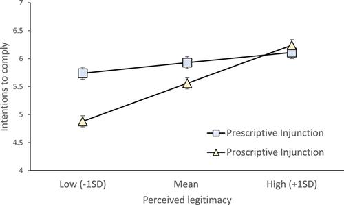 Perceived legitimacy can moderate the effect of proscriptive versus prescriptive injunctions on intentions to comply with UK government COVID-19 guidelines and reactance