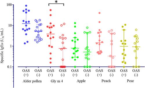 Usefulness of Gly m 4-specific IgE test in the diagnosis of Rosaceae fruit-oral allergy syndrome caused by Betulaceae pollen sensitization