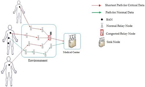 A priority-based congestion avoidance scheme for healthcare wireless sensor networks