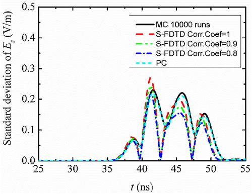 Stochastic FDTD for stochastic problems with axial symmetry