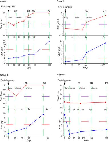 Recurrence risk assessment for stage III colorectal cancer based on five methylation biomarkers in plasma cell-free DNA