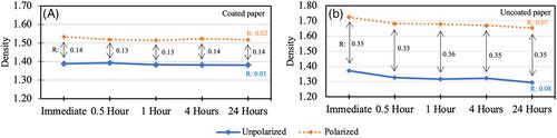 Investigating the agreement between polarized and unpolarized densitometry in offset lithography printing