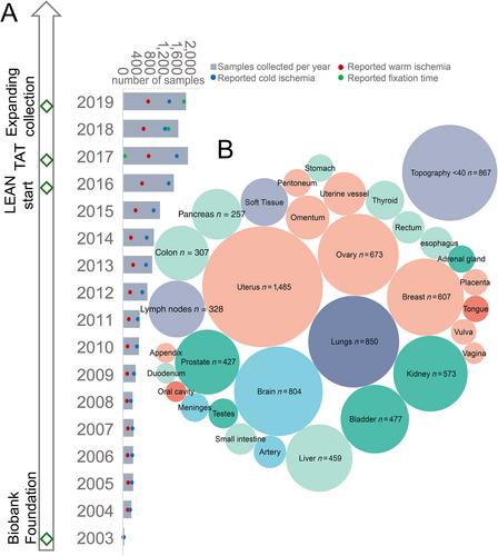 Real-life data from standardized preanalytical coding (SPREC) in tissue biobanking and its dual use for sample characterization and process optimization