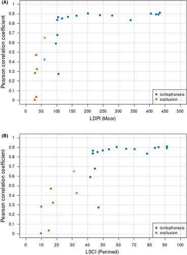 Comparison of laser speckle contrast imaging with laser Doppler perfusion imaging for tissue perfusion measurement