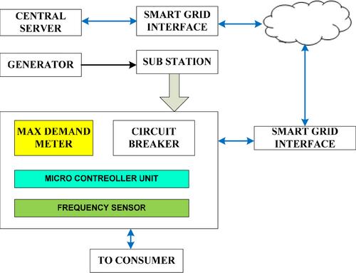 Design and hardware demonstration of smart meter by cloud interface