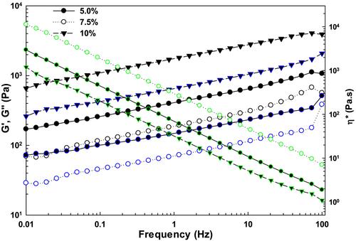 Dynamic rheological properties of sesame protein dispersions