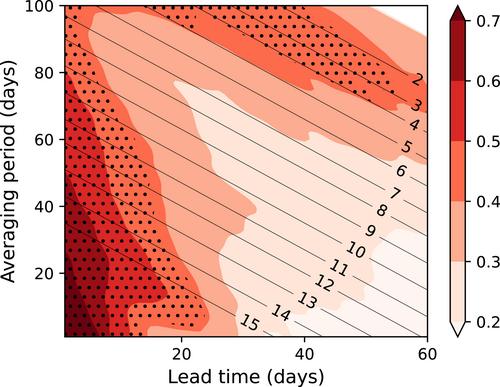 What potential for improving sub-seasonal predictions of the winter NAO?