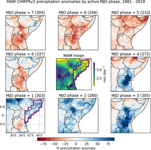 Importance of Madden–Julian oscillation phase to the interannual variability of East African rainfall