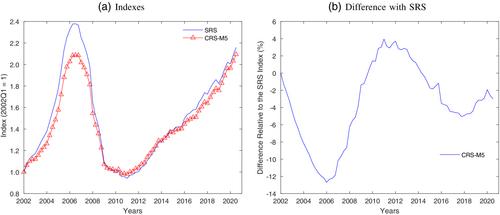 Selection Bias in Housing Price Indexes: The Characteristics Repeat Sales Approach*