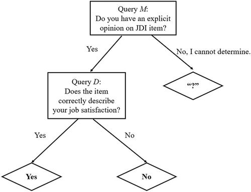 Cross-cultural differences in the use of the “?” Response category of the Job Descriptive Index: An application of the item response tree model