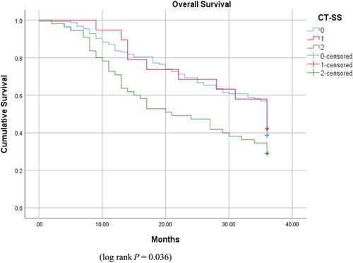 The relationship between computed tomography-derived sarcopenia, cardiopulmonary exercise testing performance, systemic inflammation, and survival in good performance status patients with oesophago-gastric cancer undergoing neoadjuvant treatment