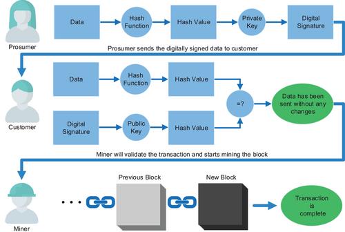 Blockchain technology in energy systems: A state-of-the-art review