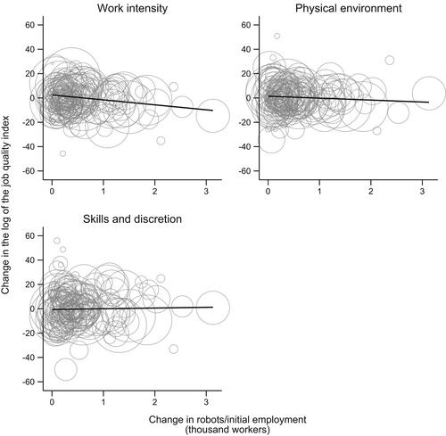 Does robotization affect job quality? Evidence from European regional labor markets