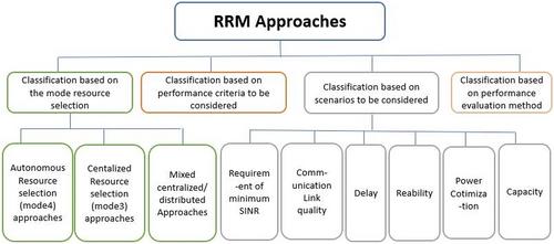 Resource allocation for Vehicle-to-Everything communications: A survey