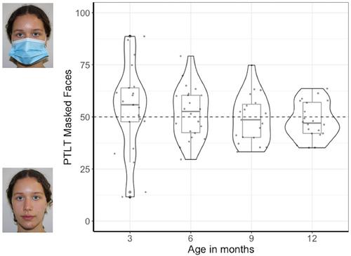 The effect of masks on the visual preference for faces in the first year of life