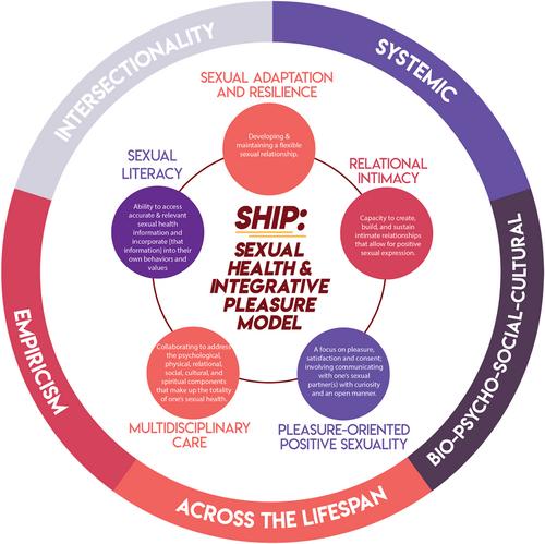 Sexual Health and Integrative Pleasure (SHIP) Model: Using a clinical case example to guide assessment and treatment