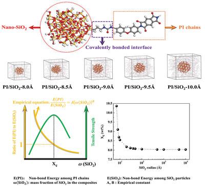 Polyimide/Silica Nanocomposites with Enhanced Tensile Strength: Size Effects and Covalently Bonded Interface