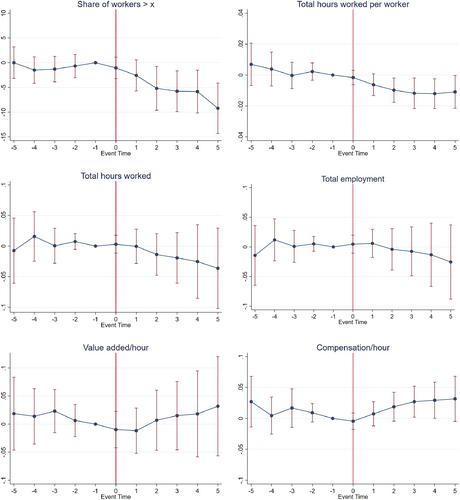 The employment effects of working time reductions: Sector-level evidence from European reforms