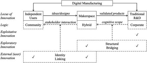 Hybrid innovation logics: Exploratory product development with users in a corporate makerspace