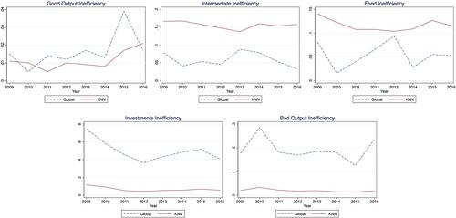 Analysing inefficiency in a non-parametric spatial-dynamic by-production framework: A k-nearest neighbour proposal