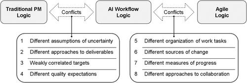 Managing artificial intelligence projects: Key insights from an AI consulting firm