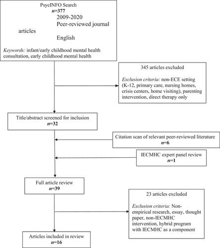 Updating the evidence: A systematic review of a decade of Infant and Early Childhood Mental Health Consultation (IECMHC) research