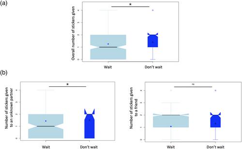 Self-control is negatively linked to prosociality in young children