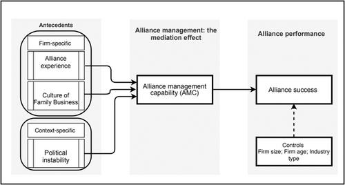 On the role and nature of alliance management capability in family business: Empirical evidence from a developing market