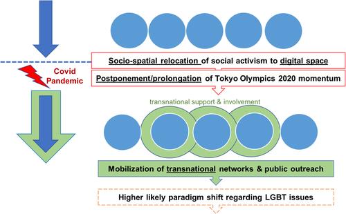 Impact of Covid-19 pandemic on the transnationalization of LGBT* activism in Japan and beyond