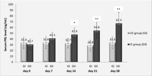 Recombinant Mouse Prolactin Confers Partial Protection Against Toxoplasma gondii Infection in a Pre-treated Experimental Murine Model