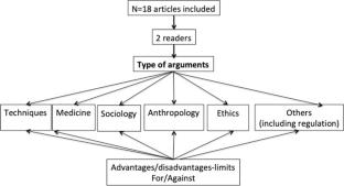 Mapping the ‘Ethical’ Controversy of Human Heritable Genome Editing: a Multidisciplinary Approach