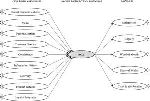 Perceived Omnichannel Customer Experience (OCX): Concept, measurement, and impact