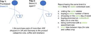 Do shoppers choose the same brand on the next trip when facing the same context? An empirical investigation in FMCG retailing