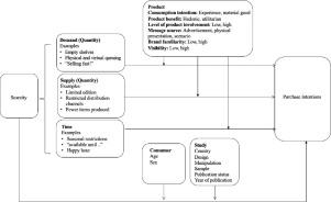 Scarcity tactics in marketing: A meta-analysis of product scarcity effects on consumer purchase intentions