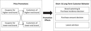 The dark side of up-selling promotions: Evidence from an analysis of cross-brand purchase behavior☆