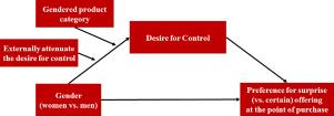 Will he buy a surprise? Gender differences in the purchase of surprise offerings