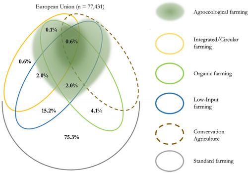 Uptake of Ecological Farming Practices by EU Farms: A Pan-European Typology
      L’adoption de pratiques agricoles écologiques dans les exploitations de l’Union européenne : une typologie paneuropéenne
      Die Anwendung ökologischer Anbaumethoden in EU-Betrieben: Eine pan-europäische Typologie